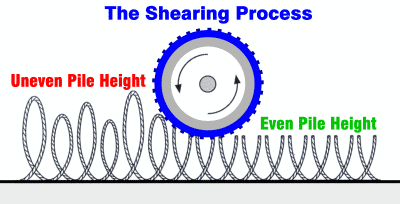 All Novtech Brand Dampening Covers have a Sheared Surface